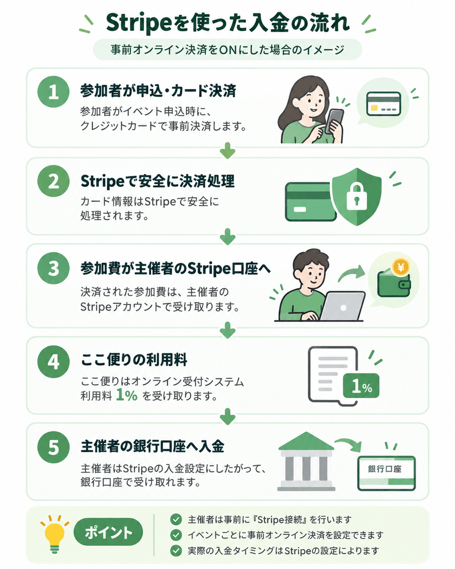 Stripeを使った入金の流れ。事前オンライン決済をONにした場合のイメージ図です。