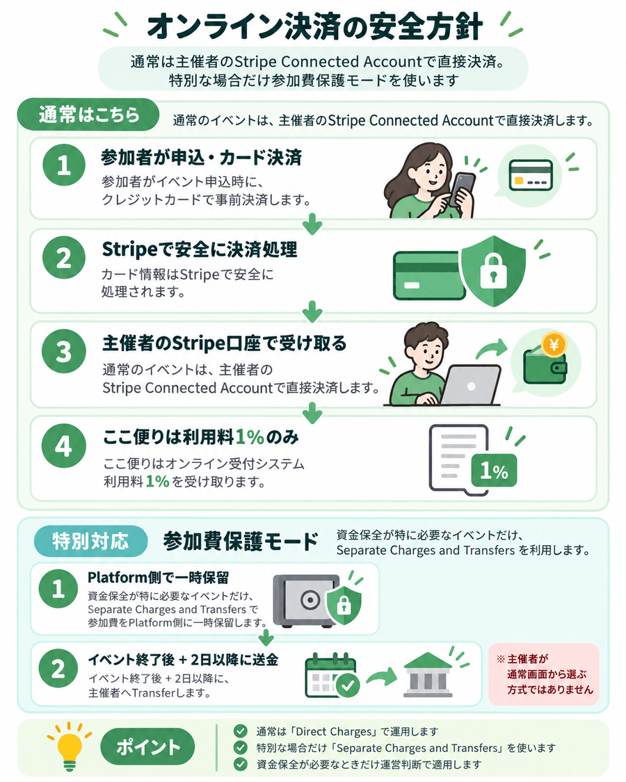 オンライン決済の安全方針。通常は主催者のStripe Connected Accountで直接決済し、特別な場合だけ参加費保護モードを使うことを示した図です。